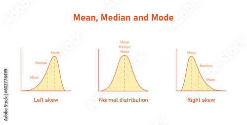 Mean, median and mode graph. Negatively skewed, symmetric and positively skewed. Vector illustration isolated on white background.