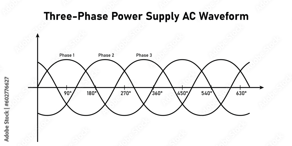 ThreePhase Power Supply AC Waveform. Physics resources for teachers