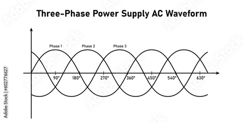 Three-Phase Power Supply AC Waveform. Physics resources for teachers and students. Vector illustration isolated on white background.