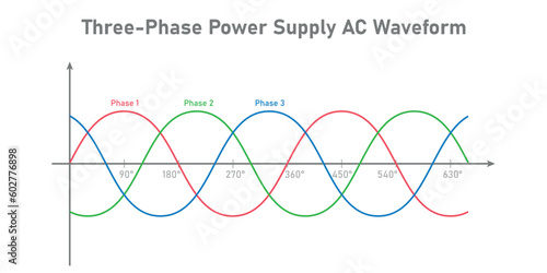 Three-Phase Power Supply AC Waveform. Physics resources for teachers and students. Vector illustration isolated on white background.