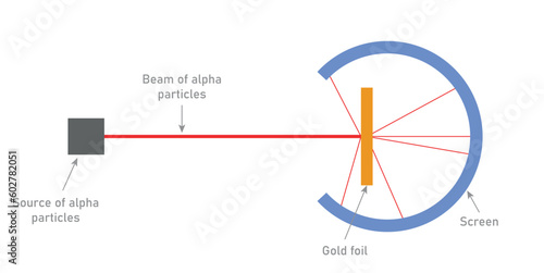 Rutherford experiment diagram. Particle scattering experiment. Source of alpha particles, beam of particles, thin gold foil and circular fluorescent screen. Deflected and non-deflected particles.