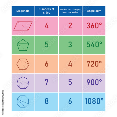 Sun of interior angles in polygons in mathematics. Quadrilateral, pentagon, hexagon, heptagon and octagon shapes. Number of sides. Number of triangle from one vertex. Vector illustration