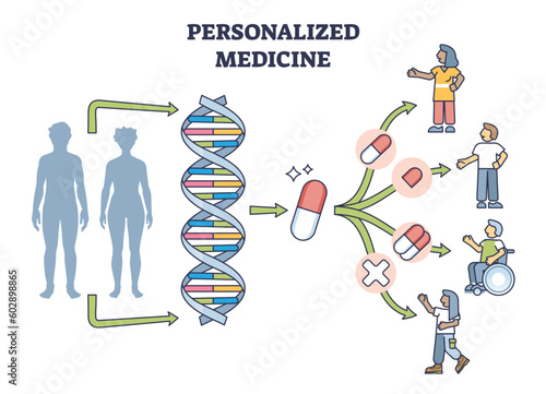 Personalized medicine with precise and individual treatment outline diagram. Scheme with customized prescription and pills adaption using DNA helix research for effective therapy vector illustration.