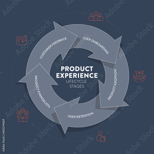 Product Experience framework strategy infographic circle diagram presentation banner template vector has product management, engineering and design. Customer-centric strategy concept. Business theory.