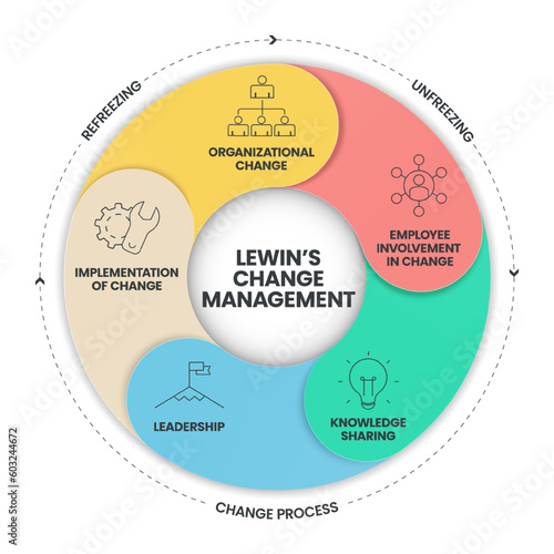 Lewin Change Management Model infographic vector banner is 3 stage approach to organizational change, unfreezing, change process and refreezing, designed to break old habits and create lasting change.