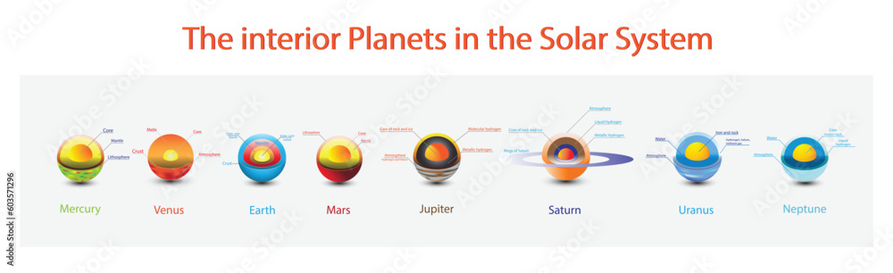 four inner planets of the solar system