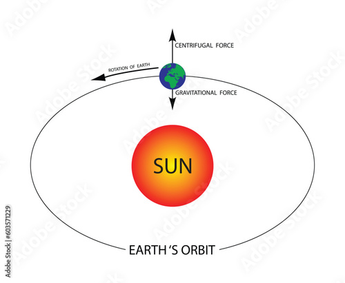 illustration of astronomy, cosmology, Earth’s orbit, Right ascension is the celestial equivalent of terrestrial longitude, Earth's rotation and Sun's rotation, Astronomical coordinate