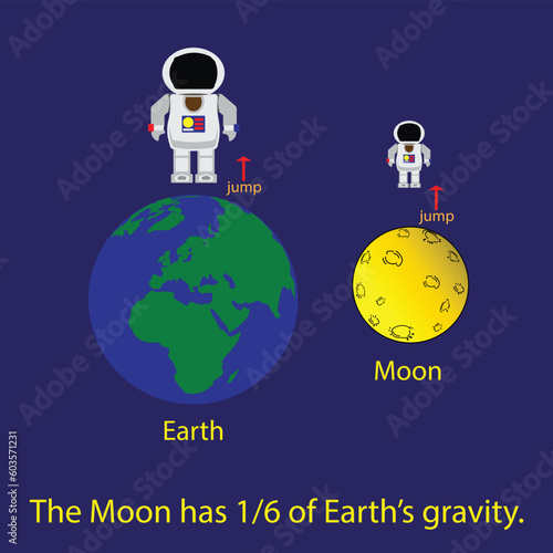 illustration of physics and astronomy, Moon's gravity is less than that of Earth, Gravity on the Moon is weaker than that of the Earth, Moon is less massive than Earth, surface gravity 