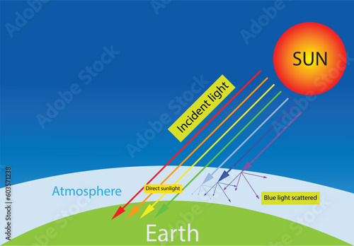 illustration of astronomy and cosmology, reaction from the sun's rays made the sky blue, Blue light is scattered more than the other colors because it travels as shorter, scattering of light