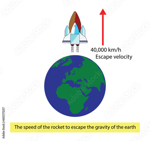 illustration of physics and astronomy, Speed of rocket to escape the gravity of earth, Escape velocity, escape speed, escape from a gravitational centre of attraction 
