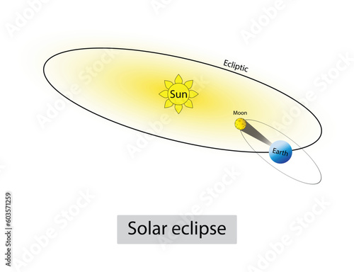 illustration of astronomy and physics,solar eclipse, solar eclipse occurs when the Moon passes between Earth and the Sun, natural phenomenon, intensely bright light of the Sun