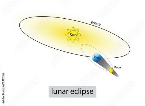  illustration of astronomy and physics, lunar eclipse, A total lunar eclipse takes place when the Earth comes between the Sun and the Full Moon and blocks the Sun's direct rays from lighting up Moon