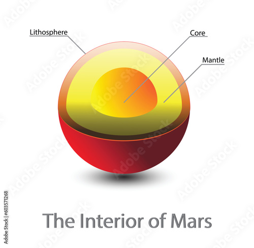 Structure core Mars, Structure layers of the Mars, The structure of the Mars's crust, Mars cross section, inner structure with geological layers