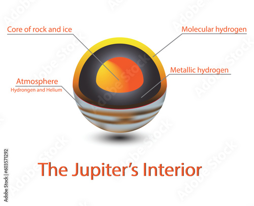 Structure core Jupiter, Structure layers of Jupiter, The structure of Jupiter's crust, Jupiter cross section, inner structure with geological layers