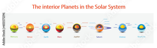 illustration of astronomy, The interior planets in the solar system, Solar system, Inner planets and Outer planets, The four inner system planets Mercury, Venus, Earth and Mars, Solar System