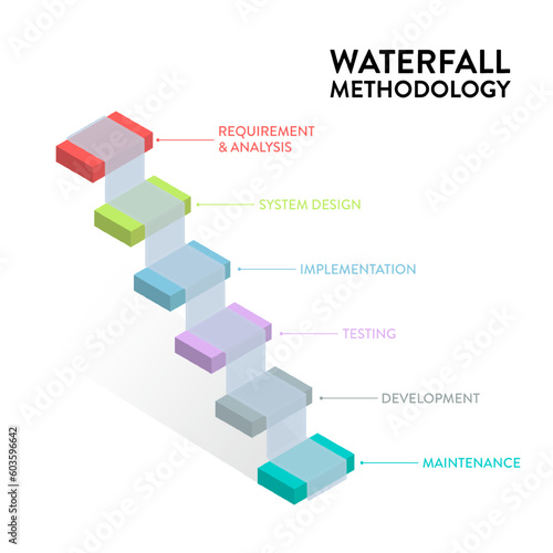 The waterfall model infographic vector is used in software engineering or software development processes. The illustration has 6 steps like Agile methodology or design thinking for application  system