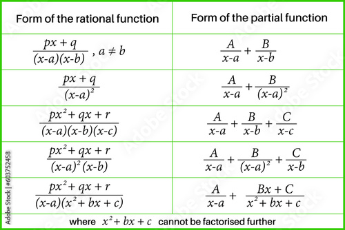Table. Form of the rational function. Form of the partial function. Integral calculus in mathematics. Integral function. Vector illustration.