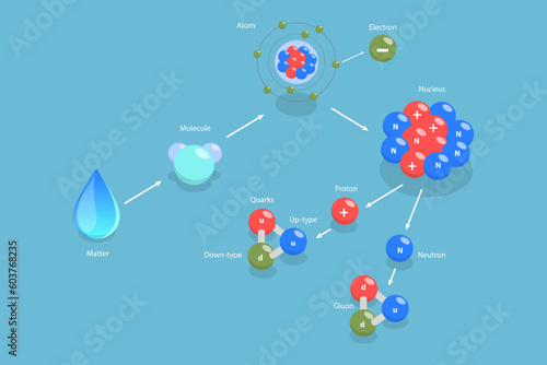 3D Isometric Flat Vector Conceptual Illustration of Aatter From Molecule To Quark, String Theory