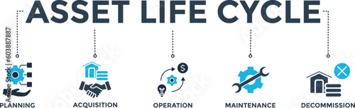 Asset life cycle banner web icon vector illustration concept with icon of planning, acquisition, operation, maintenance, and decommission