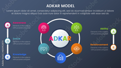 adkar model change management framework infographic 5 stages with big cirlce shape combination on center and dark style gradient theme concept for slide presentation