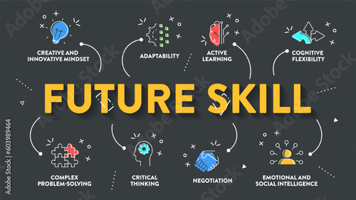 Future Skill framework diagram infographic vector has active leaning, complex problem solving, creative innovative mindset, adapt, negotiation, emotion and social intelligence and critical thinking.