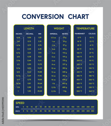 Measurement Conversion Chart of length weight temperature and speed