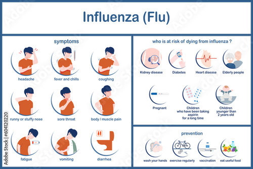Vector illustration Infographic of influenza symptoms,risk factors and prevention.flat style.