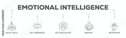 Emotional intelligence banner web icon vector illustration concept with icon of social skills, self-awareness, self-regulation, empathy and motivation
