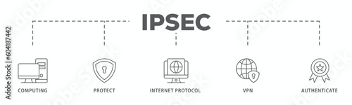 IPsec banner web icon vector illustration concept for internet and protection network security with icon of cloud computing, protect, internet protocol, vpn, and authenticate
