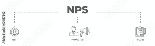 NPS banner web icon vector illustration concept for net promotor score with icon of shopping, customer, rating, like, premium, and store
