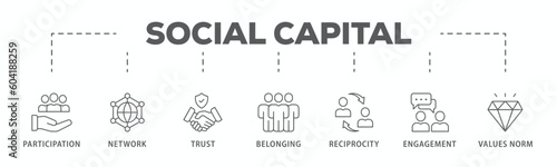 Social capital banner web icon vector illustration concept for the interpersonal relationship with an icon of participation, network, trust, belonging, reciprocity, engagement, and values norm
