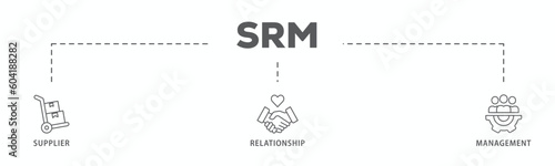 Srm banner web icon vector illustration concept of supplier relationship management with icon of product, delivery, supply, chain, checklists, cycle, agreement, system, process
