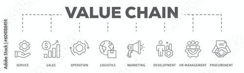 Value chain banner web icon vector illustration concept with icon of service, sales, operation, logistics, marketing, development, hr management, procurement
