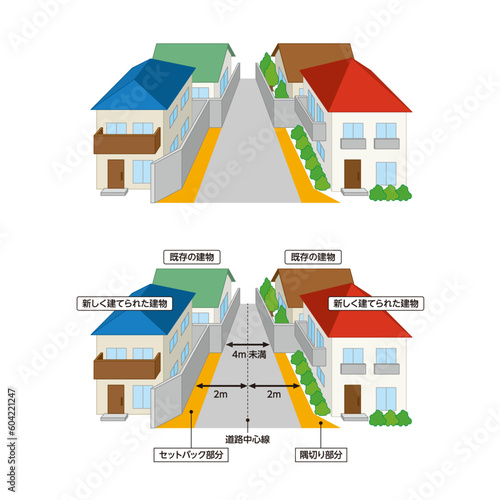 セットバック（狭あい道路拡幅）中心後退　カラーイラスト