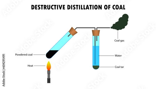 Diagram of Destructive distillation of coal
