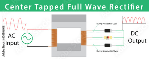 circuit diagram of a center tapped full wave rectifier, Ac to dc conversion