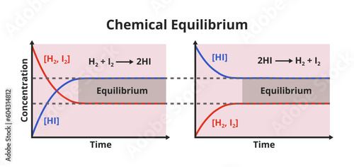Fotografia Two vector diagrams with chemical equilibrium – how concentrations of components in chemical reaction change with time