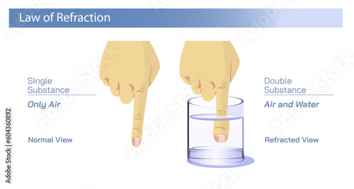 Law of refraction and Reflection. bending of light with different substances. The bending of wave as it passes at an angle through something with different density. different angles and  stubstances.