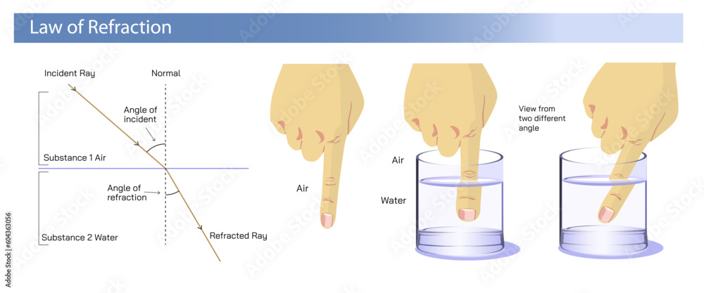 Law of refraction and Reflection. bending of light with different substances. The bending of wave as it passes at an angle through something with different density. different angles and  stubstances.