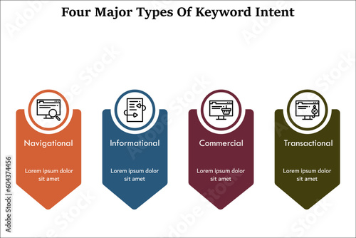 Four Types Of Keyword Intent - Navigational, Informational, Commercial, Transactional. Infographic template with icons and description placeholder