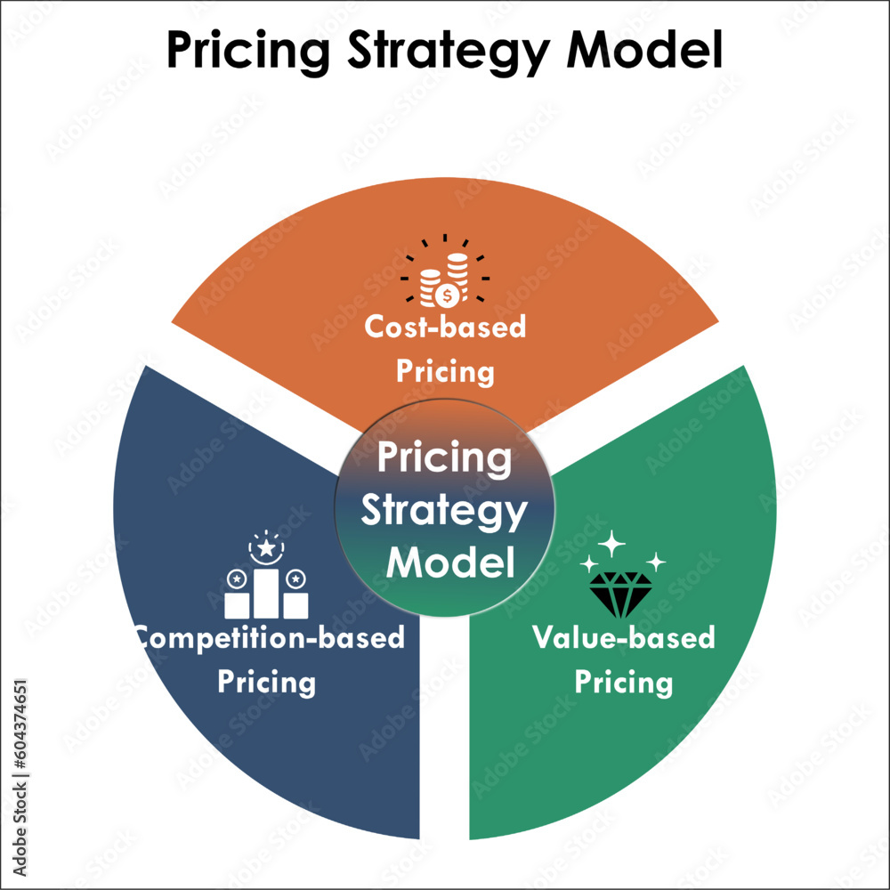 Pricing Strategy Model Cost based, Competition based, Value based