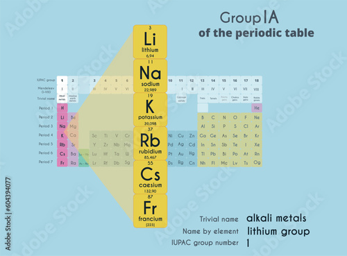 Alkali metals, group 1A in the periodic table of elements. Vector illustration.  lithium, potassium, sodium, rubidium, cesium, francium. Infographics for school. Poster for studying chemistry.