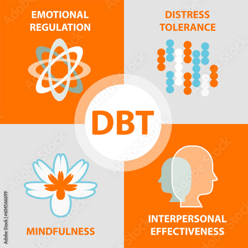 Dialectical Behavioral Therapy (DBT) concept. It is a type of Cognitive Behavioral Therapy (CBT) that teaches people to be in the moment and stress regulation.