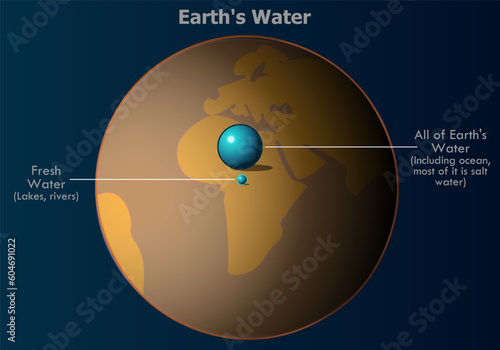 Earth's all water. World fresh potable liquid water in ground, lakes, swamps, rivers. Percentage of all water on earth globe. Groundwater, surface drinkable bubble rate. Blue drop. Illustration vector