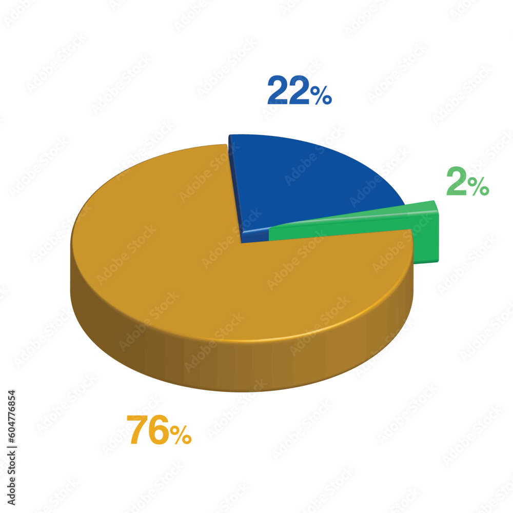 2 22 76 percent 3d Isometric 3 part pie chart diagram for business presentation. Vector infographics illustration eps. 2 22 76 percent 3d Isometric 3 part pie chart diagram for business presentation. Vector infographics illustration eps.