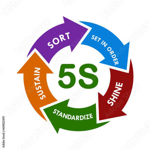 5S workplace organization design template illustration :  Sort, Set In order, Shine, Standardize and Sustain