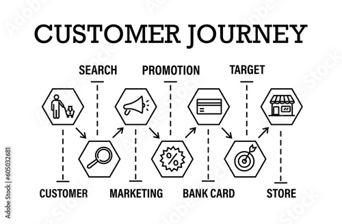Customer journey infographic. Marketing, shopping and commerce. Discounts and promotions, special offer. Poster or banner for website. Trade path timeline. Cartoon flat vector illustration