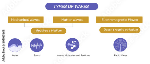 Types of waves. Properties of waves. wave theory. Physics study material. Transverse and longitudinal 