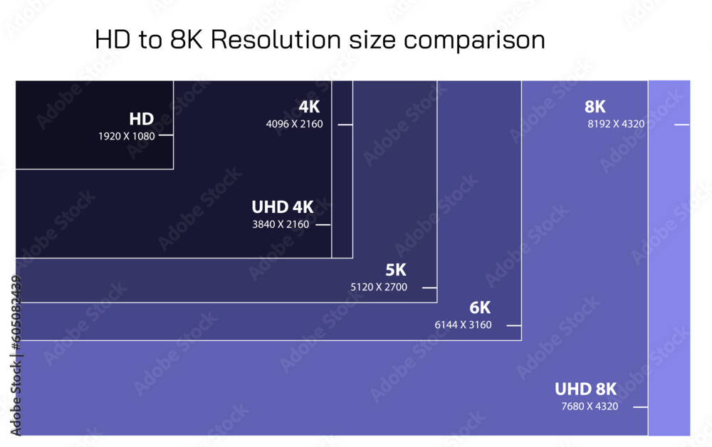 TV resolutions from HD to 8K. Standard television resolution. Video