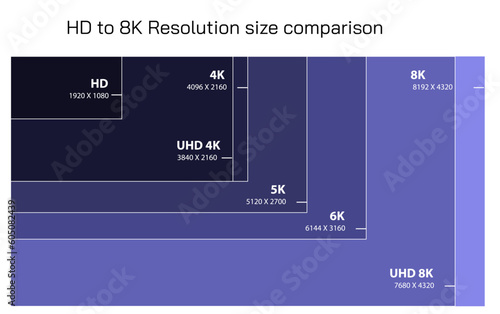 TV resolutions from HD to 8K. Standard television resolution. Video quality and TV size. HD, UHD, FHD, 4K, 5K, 6K, 8K. Screen Size and resolution comparison vector illustration.